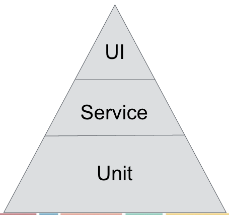 iOS Testing Pyramid